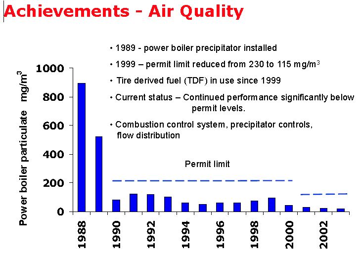 achievements air quality
