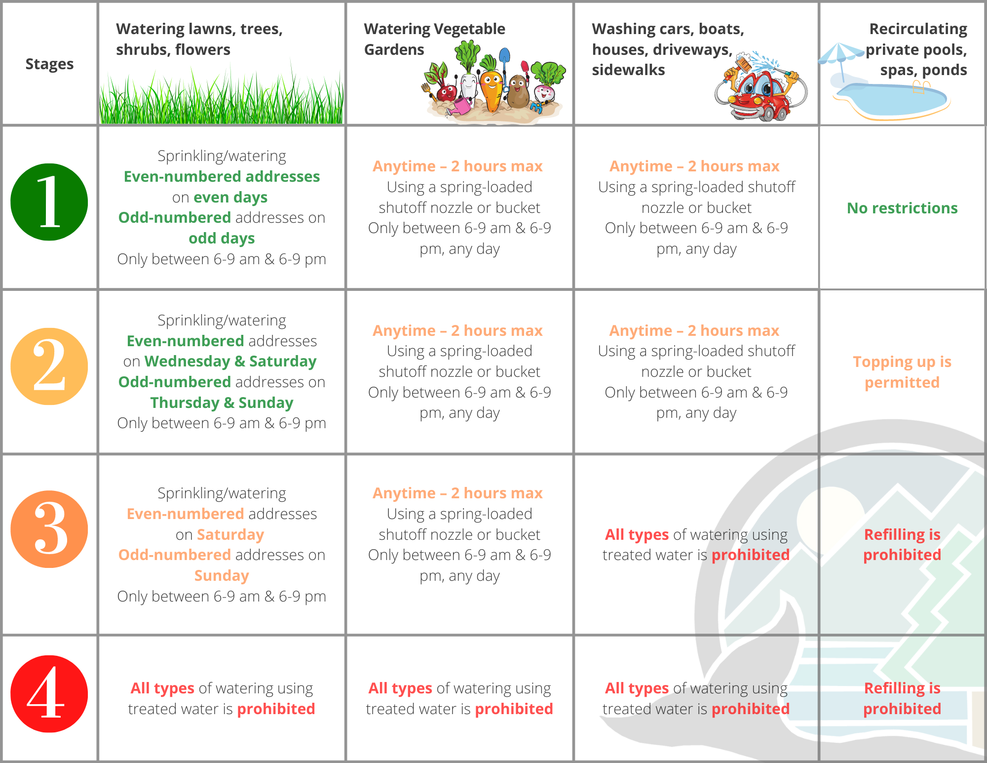 Water restrictions