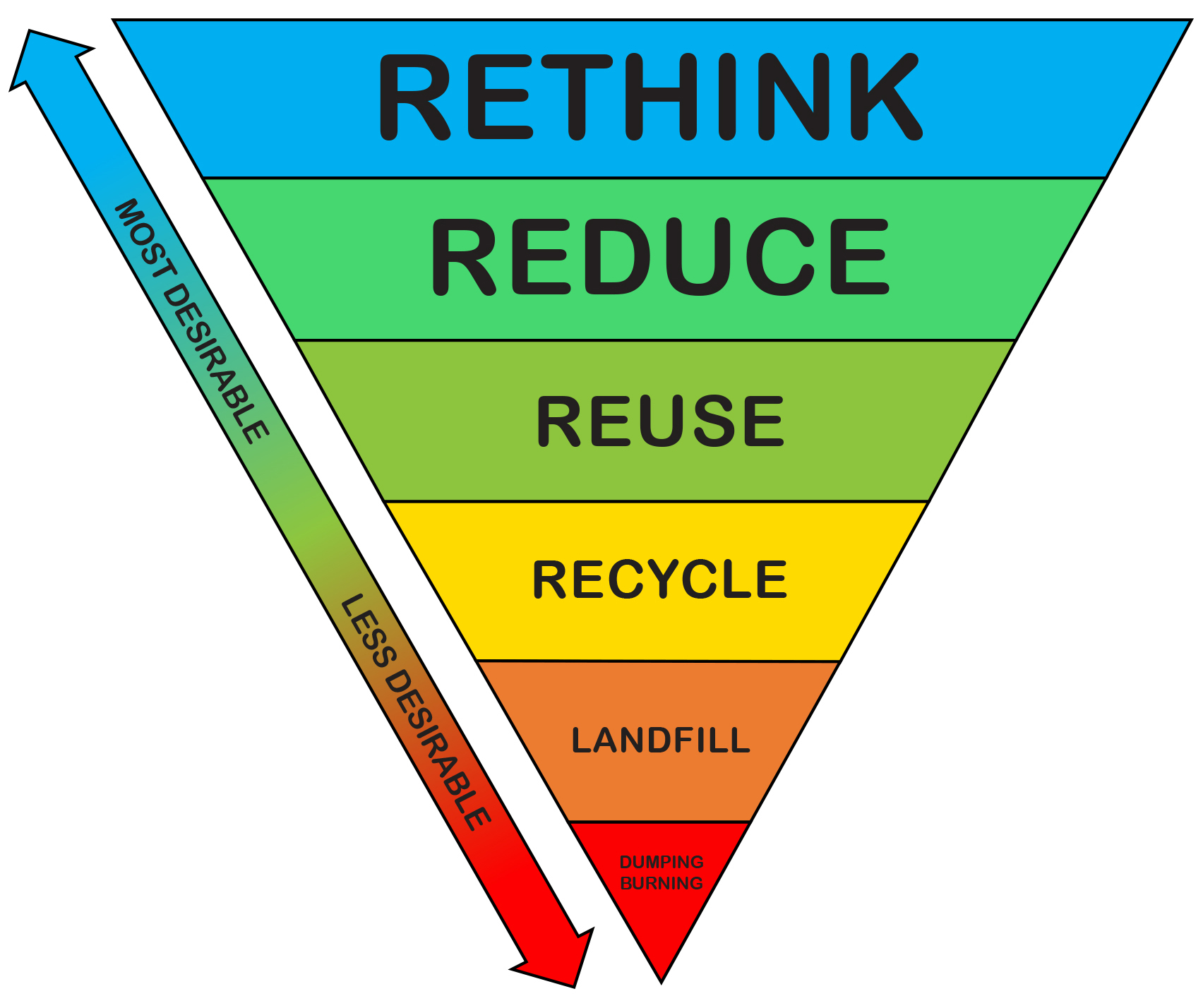 waste chart